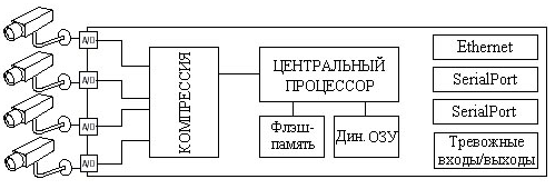 Устройство и принцип работы видеосервера.
