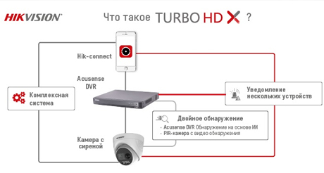 Комплексная защита Hikvision Turbo HD X для предотвращения и активного сдерживания нарушений