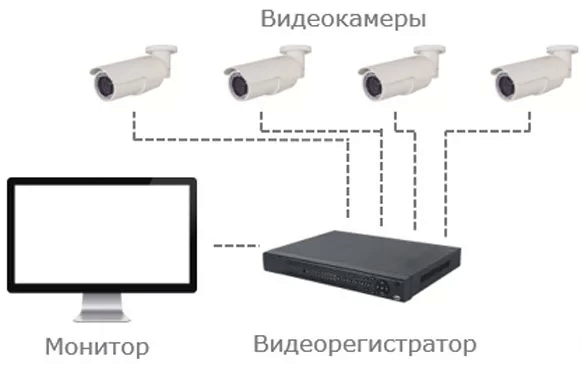 Как работают камеры видеонаблюдения